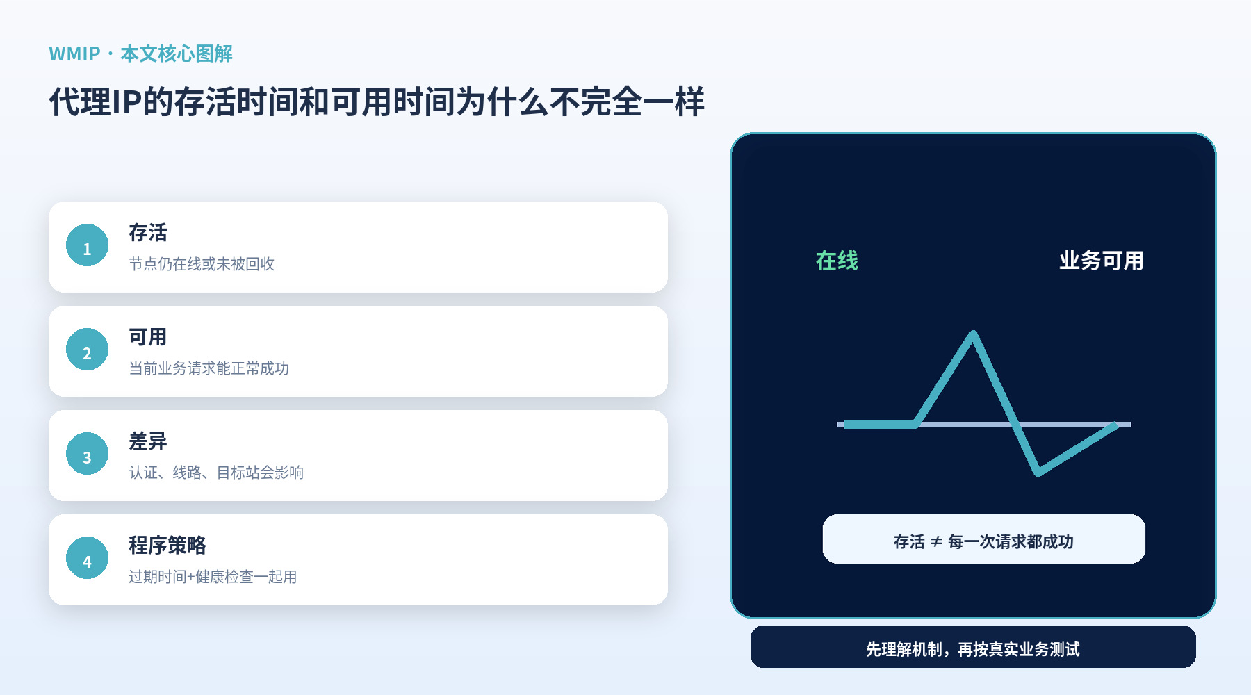 代理IP的存活时间和可用时间为什么不完全一样