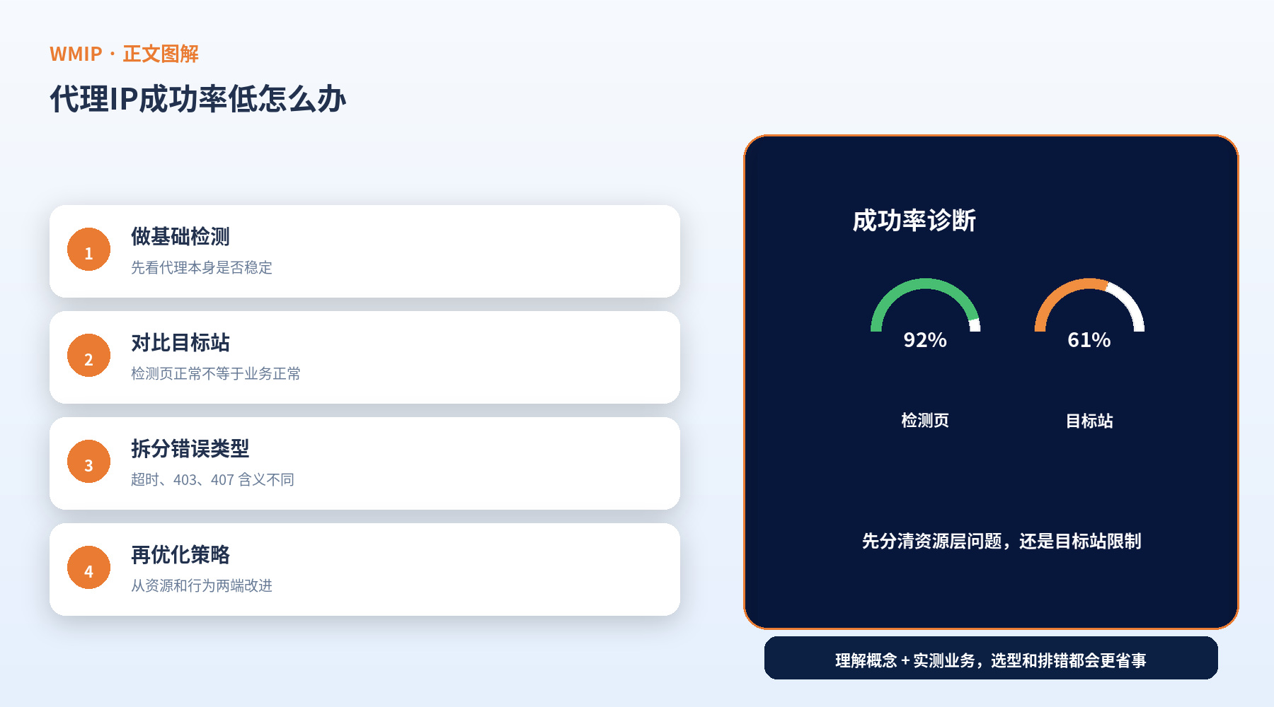 代理IP成功率低怎么办?先判断IP问题还是目标网站限制