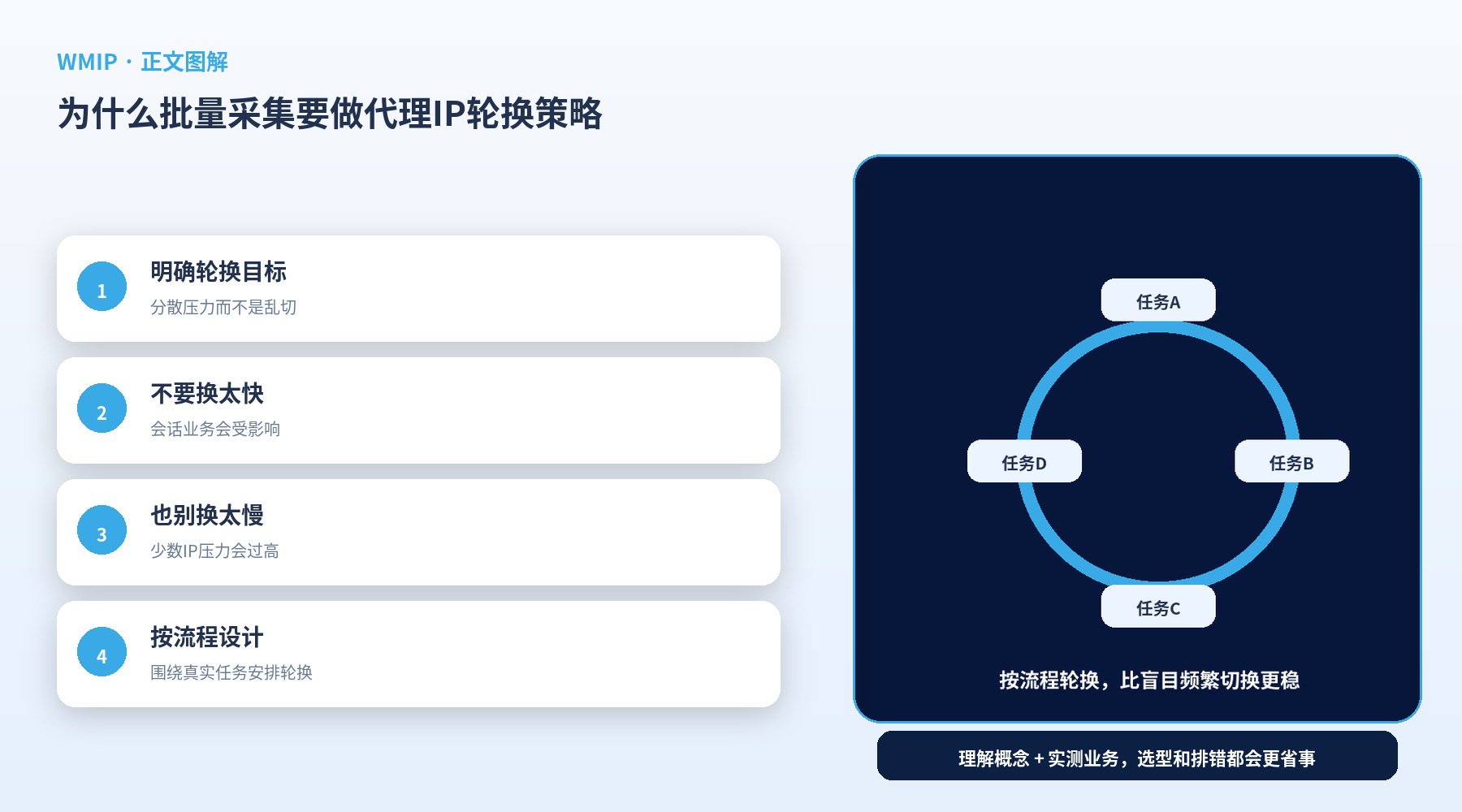 为什么批量采集要做代理IP轮换策略？不是换得越快越好吗