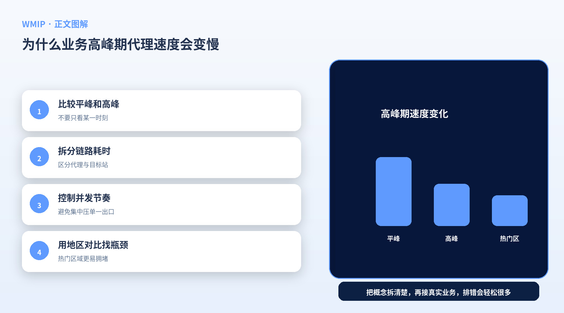 为什么业务高峰期代理速度会变慢?带宽、并发和拥堵怎么影响