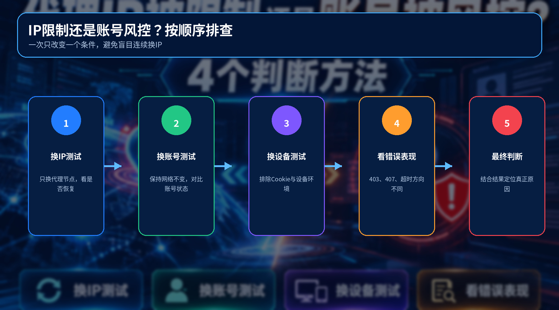 代理IP被限制还是账号被风控?4个判断方法